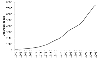 OECD data