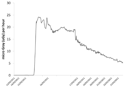 Fukushima data